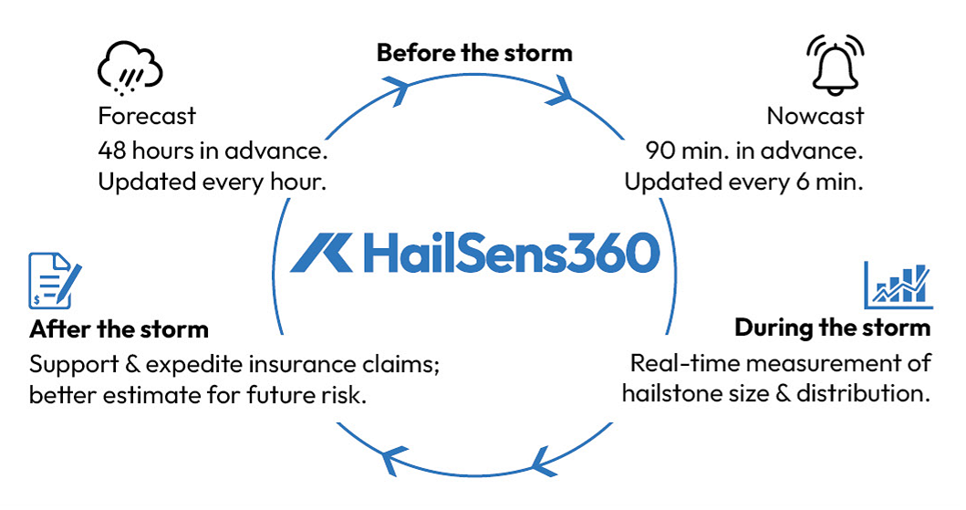 illustration of the use and benefits of HailSens 360 hail storm forecast and real-time observations by KISTERS