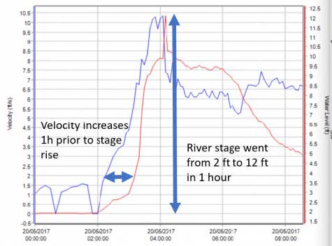 water level and water velocity timeseries recorded by Sommer RG-30 near Davis, OK, USA | image credit JJ Gourley, Ph.D., NOAA / NSSL