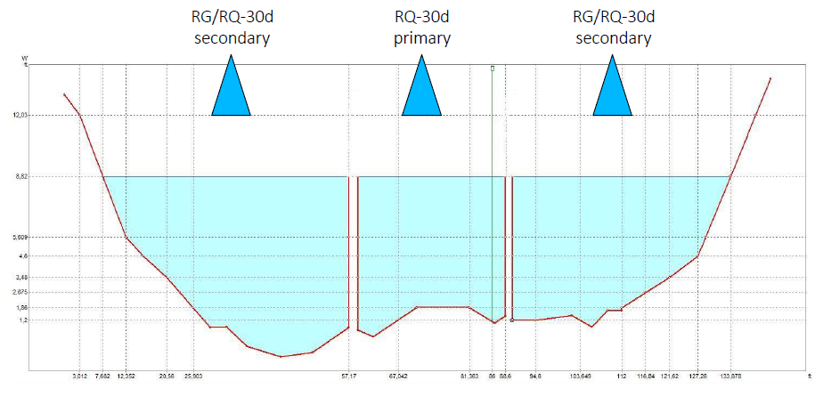 Diagram of primary-secondary section-by-section water flow monitoring using the RQ-30d noncontact discharge radar sensor | image credit Sommer