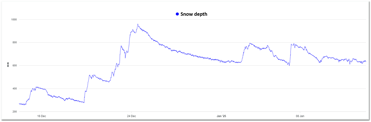 USH-9 real-time snow depth values without need for post-processing or backend filtering
